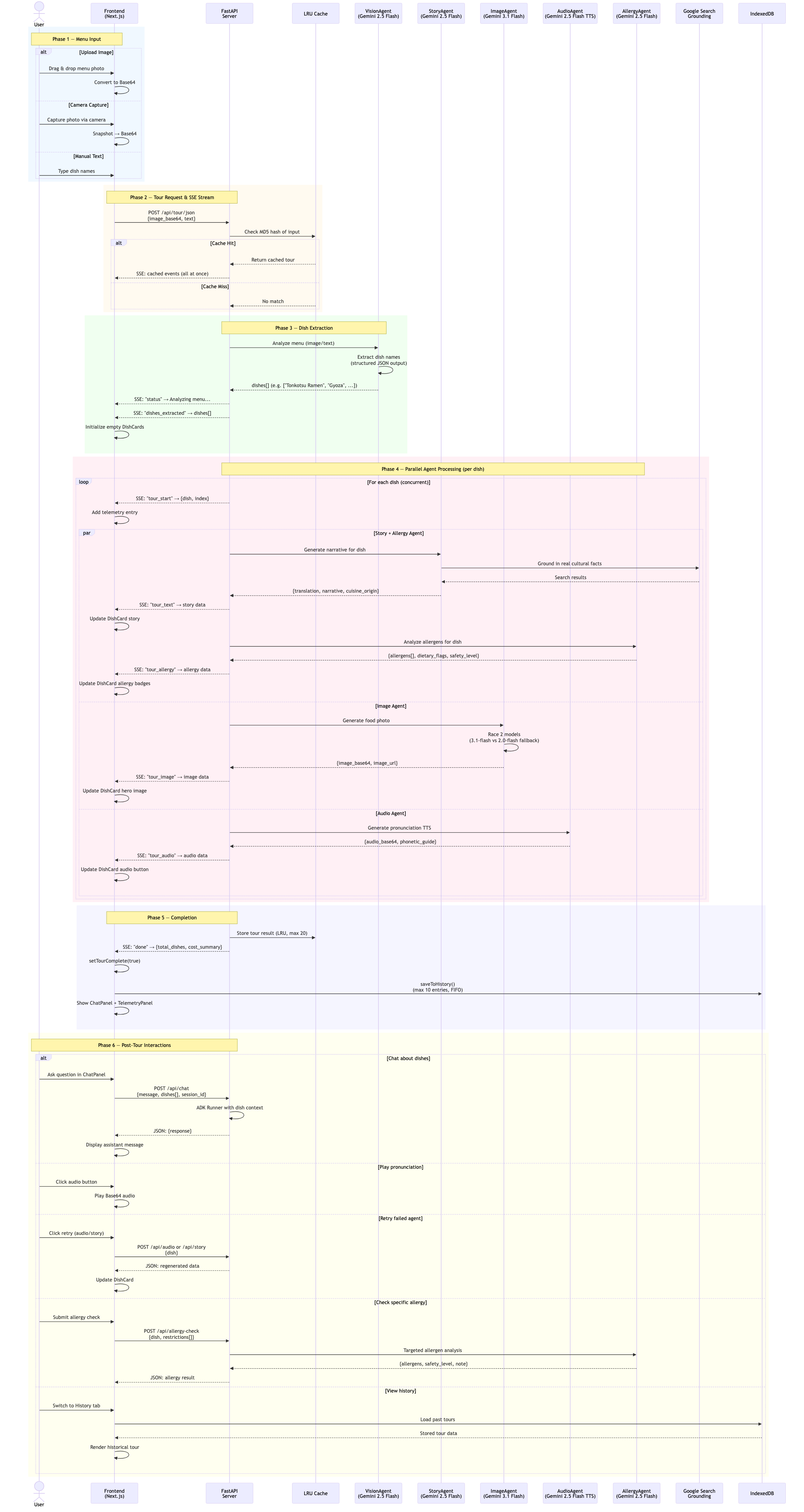 Menu to Food Tour - Architecture Diagram